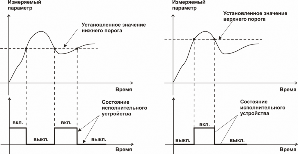 Работа выходных устройств МАГ-6С-П